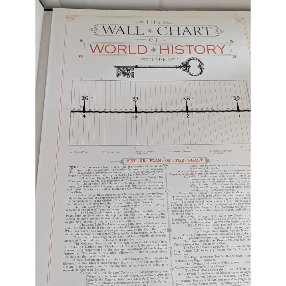 The Wall Chart of World History, Dorset, Up To 1990